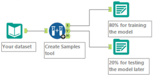 Example workflow showing a dataset split using the Create Samples tool